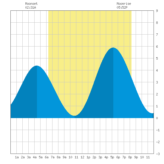 Cherry Grove Beach tide chart for Saturday, July 29, 2023