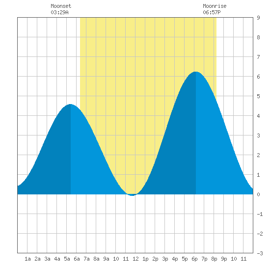 Cherry Grove Beach tide chart for Sunday, July 30, 2023