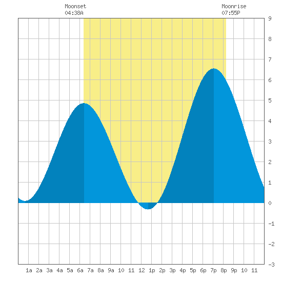 Cherry Grove Beach tide chart for Monday, July 31, 2023