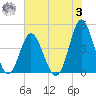 Cherry Grove Beach tide chart for Monday, July 3, 2023