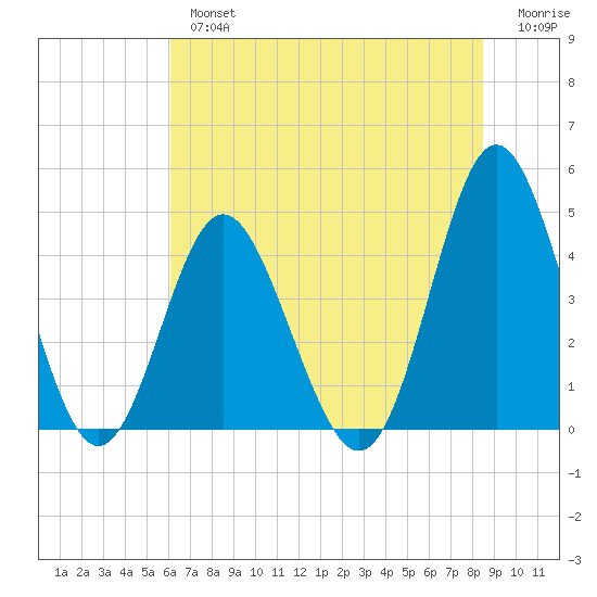 Cherry Grove Beach tide chart for Tuesday, July 4, 2023