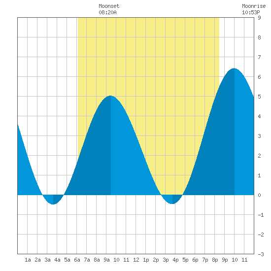 Cherry Grove Beach tide chart for Wednesday, July 5, 2023