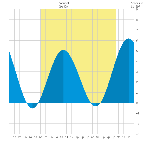 Cherry Grove Beach tide chart for Thursday, July 6, 2023