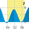 Cherry Grove Beach tide chart for Friday, July 7, 2023