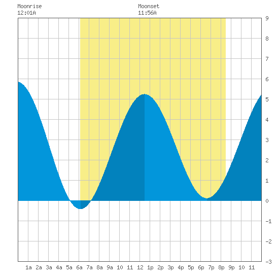 Cherry Grove Beach tide chart for Saturday, July 8, 2023