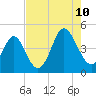 Cherry Grove Beach tide chart for Thursday, August 10, 2023