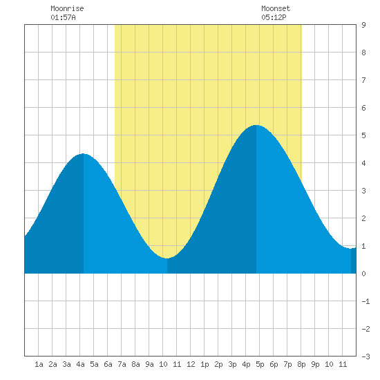 Cherry Grove Beach tide chart for Friday, August 11, 2023