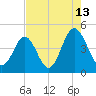 Cherry Grove Beach tide chart for Sunday, August 13, 2023