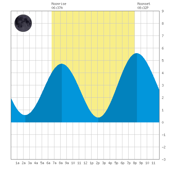 Cherry Grove Beach tide chart for Wednesday, August 16, 2023