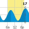 Cherry Grove Beach tide chart for Thursday, August 17, 2023