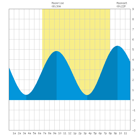 Cherry Grove Beach tide chart for Friday, August 18, 2023