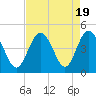 Cherry Grove Beach tide chart for Saturday, August 19, 2023