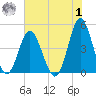 Cherry Grove Beach tide chart for Tuesday, August 1, 2023