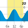 Cherry Grove Beach tide chart for Tuesday, August 22, 2023