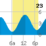 Cherry Grove Beach tide chart for Wednesday, August 23, 2023