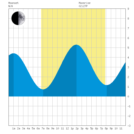 Cherry Grove Beach tide chart for Thursday, August 24, 2023