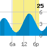 Cherry Grove Beach tide chart for Friday, August 25, 2023