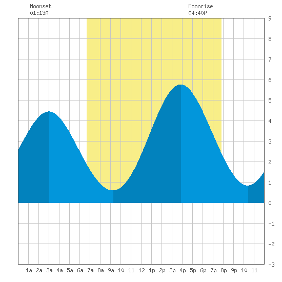 Cherry Grove Beach tide chart for Saturday, August 26, 2023