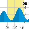 Cherry Grove Beach tide chart for Saturday, August 26, 2023