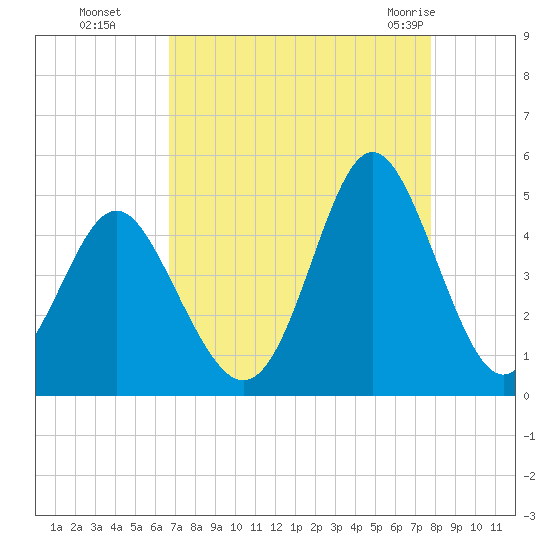 Cherry Grove Beach tide chart for Sunday, August 27, 2023