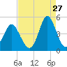 Cherry Grove Beach tide chart for Sunday, August 27, 2023