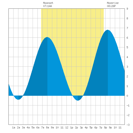 Cherry Grove Beach tide chart for Thursday, August 31, 2023