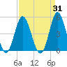 Cherry Grove Beach tide chart for Thursday, August 31, 2023