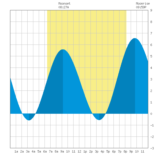 Cherry Grove Beach tide chart for Thursday, August 3, 2023