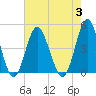 Cherry Grove Beach tide chart for Thursday, August 3, 2023