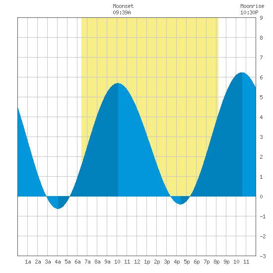 Cherry Grove Beach tide chart for Friday, August 4, 2023