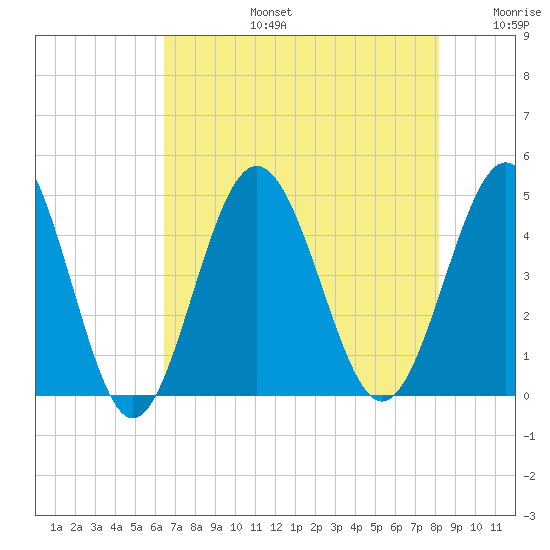 Cherry Grove Beach tide chart for Saturday, August 5, 2023