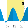 Cherry Grove Beach tide chart for Saturday, August 5, 2023