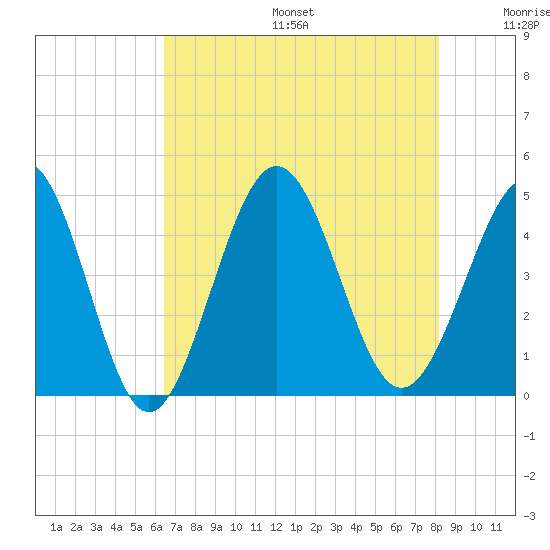 Cherry Grove Beach tide chart for Sunday, August 6, 2023