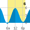 Cherry Grove Beach tide chart for Sunday, August 6, 2023