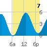 Cherry Grove Beach tide chart for Monday, August 7, 2023