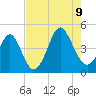 Cherry Grove Beach tide chart for Wednesday, August 9, 2023