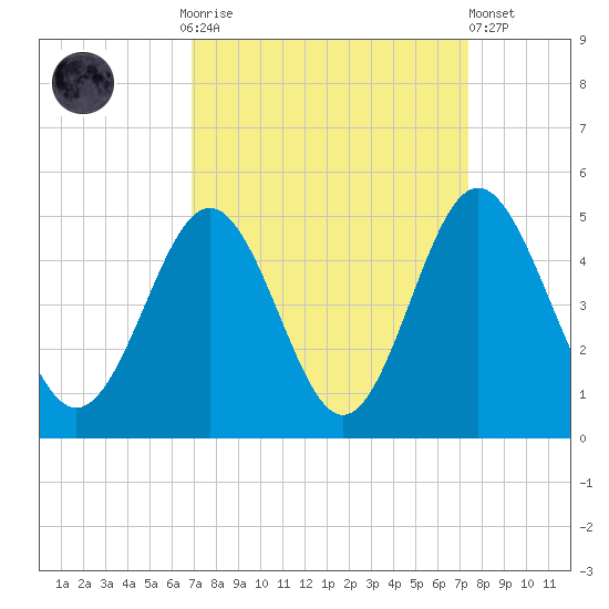 Cherry Grove Beach tide chart for Thursday, September 14, 2023