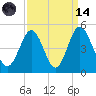 Cherry Grove Beach tide chart for Thursday, September 14, 2023