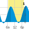 Cherry Grove Beach tide chart for Friday, September 1, 2023