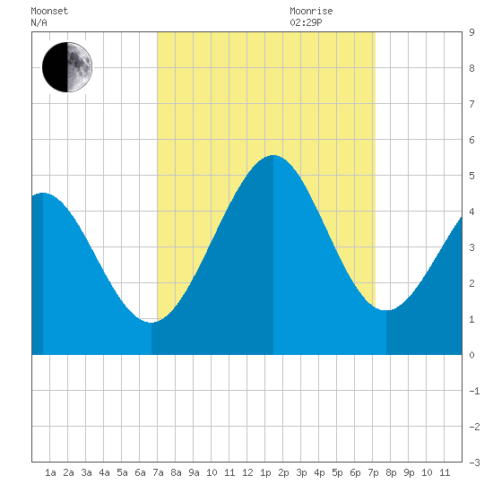 Cherry Grove Beach tide chart for Friday, September 22, 2023