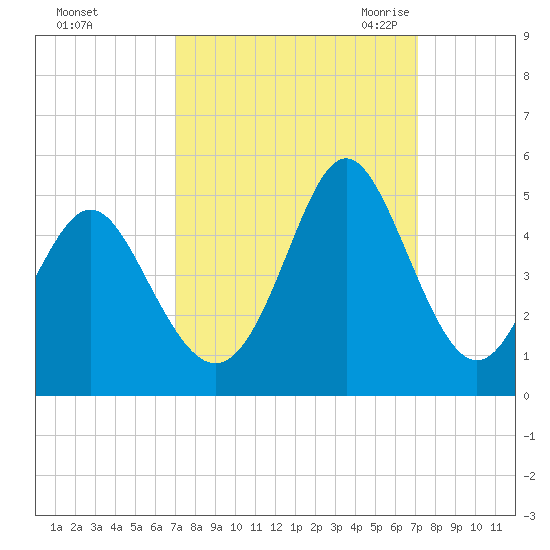 Cherry Grove Beach tide chart for Sunday, September 24, 2023