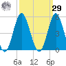 Cherry Grove Beach tide chart for Friday, September 29, 2023