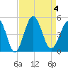 Cherry Grove Beach tide chart for Monday, September 4, 2023