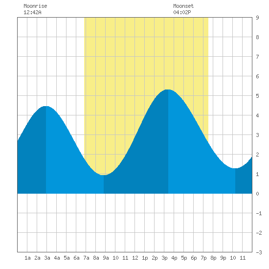Cherry Grove Beach tide chart for Friday, September 8, 2023