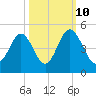 Cherry Grove Beach tide chart for Tuesday, October 10, 2023