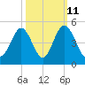 Cherry Grove Beach tide chart for Wednesday, October 11, 2023