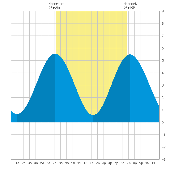 Cherry Grove Beach tide chart for Friday, October 13, 2023