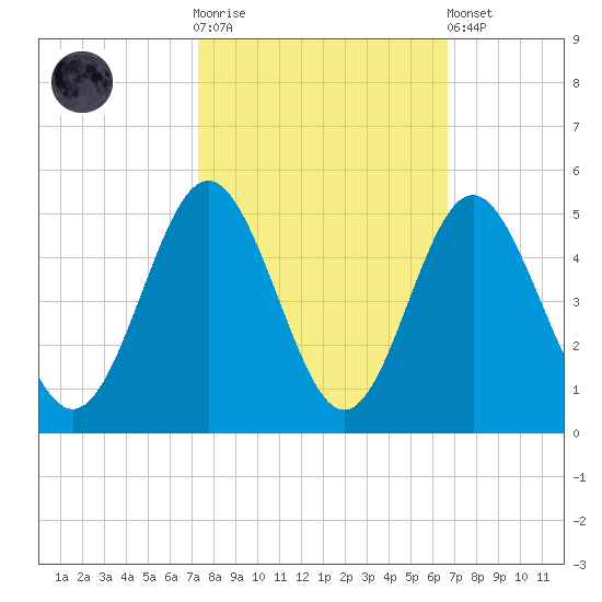 Cherry Grove Beach tide chart for Saturday, October 14, 2023