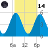 Cherry Grove Beach tide chart for Saturday, October 14, 2023