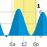 Cherry Grove Beach tide chart for Sunday, October 1, 2023